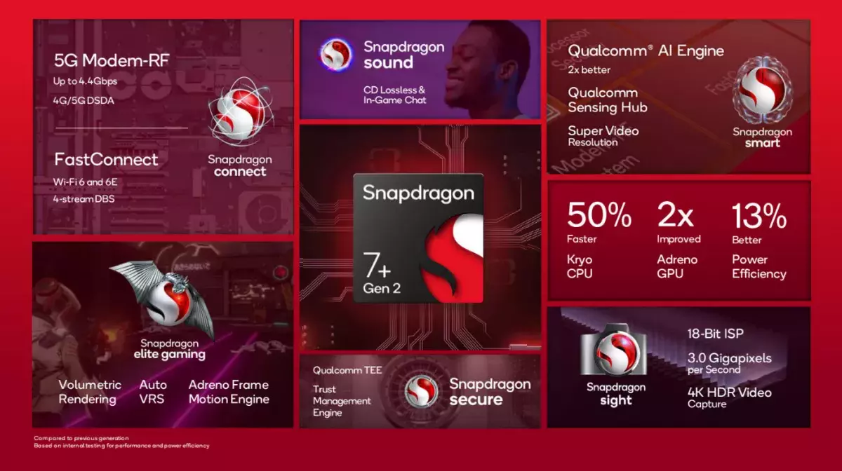 QUALCOMM Snapdragon 7+ Gen2 SoC interface