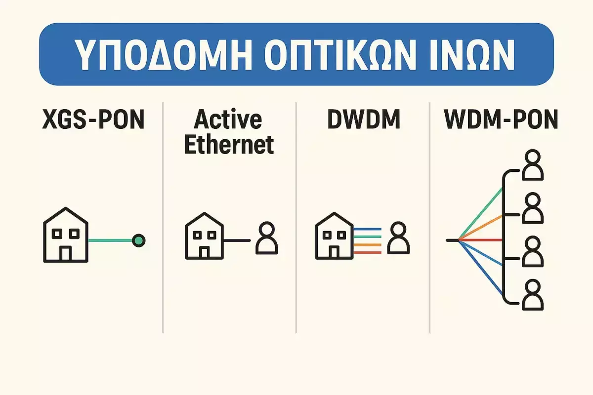 Τύποι Υποδομών Οπτικών Ινών για Υψηλές Ταχύτητες Διασύνδεσης